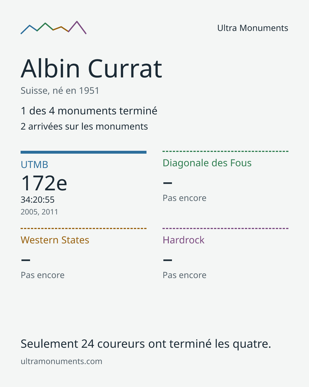 Carte des résultats de Albin Currat