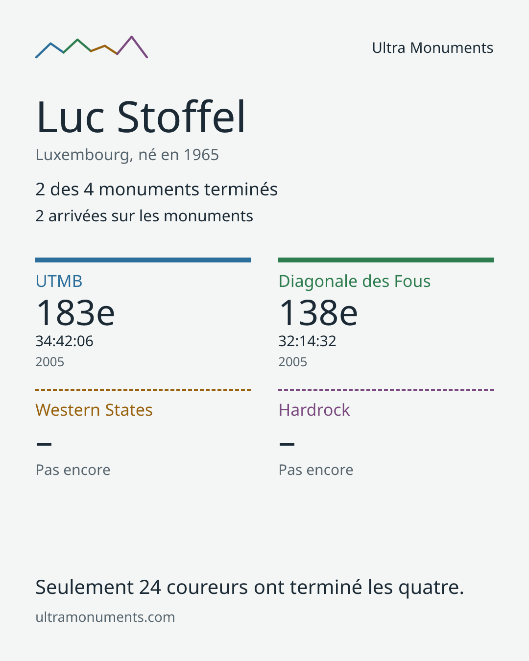 Carte des résultats de Luc Stoffel