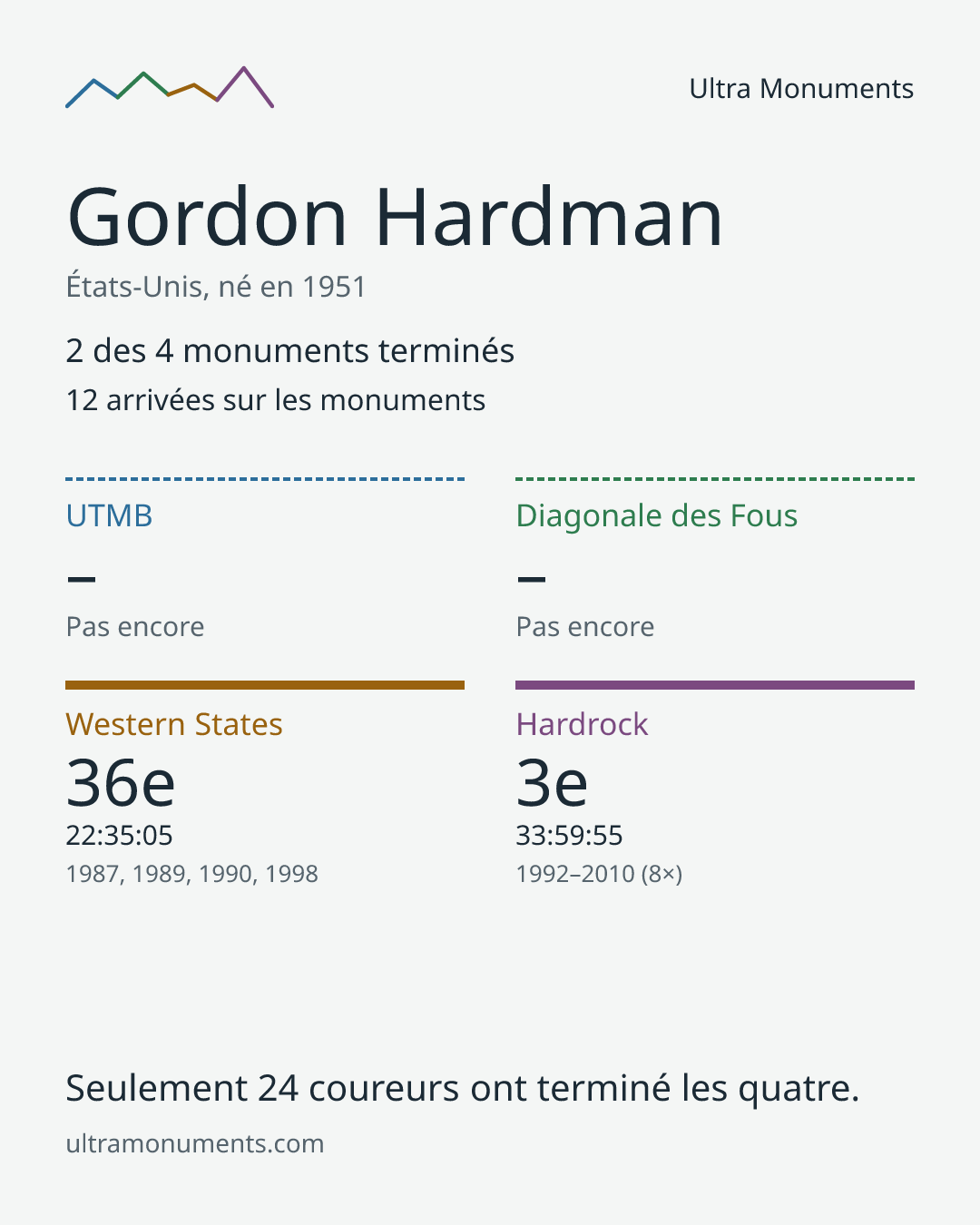 Carte des résultats de Gordon Hardman