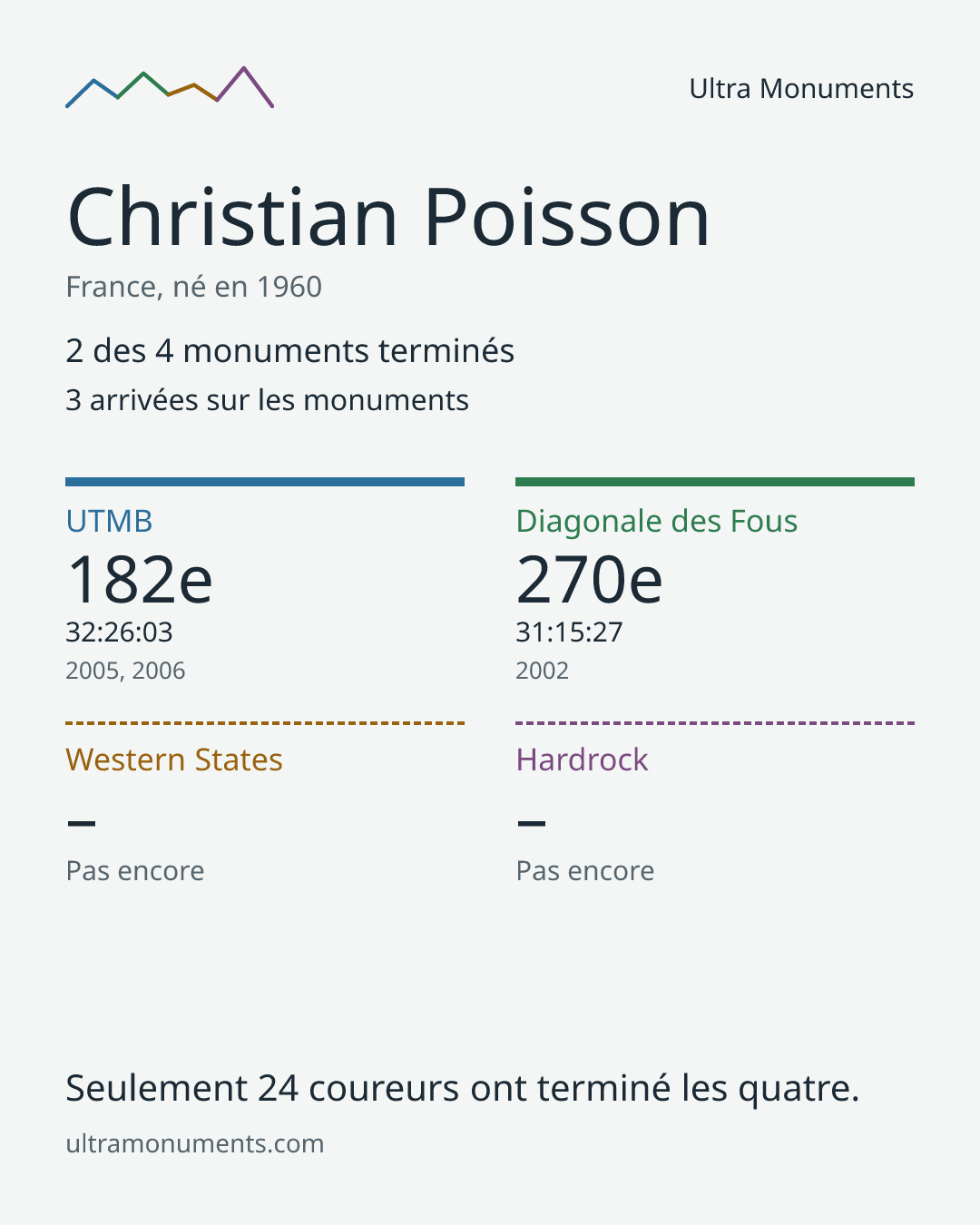 Carte des résultats de Christian Poisson