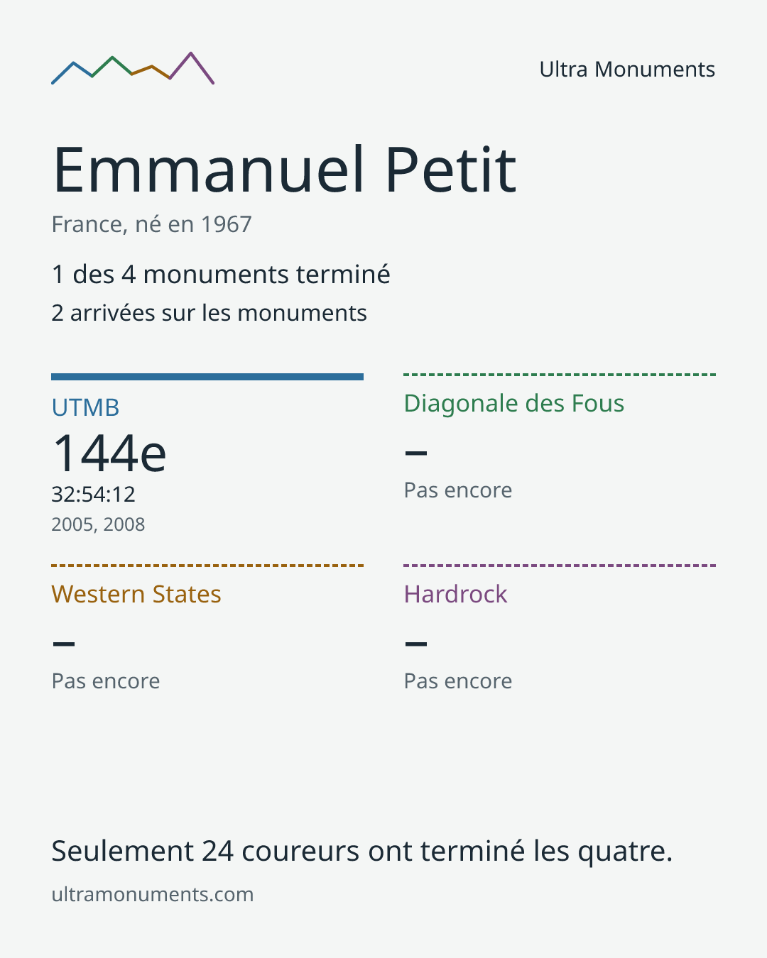 Carte des résultats de Emmanuel Petit
