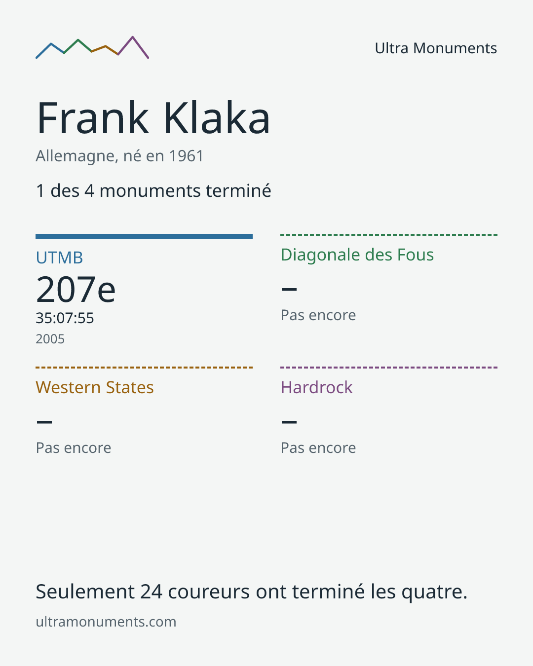 Carte des résultats de Frank Klaka
