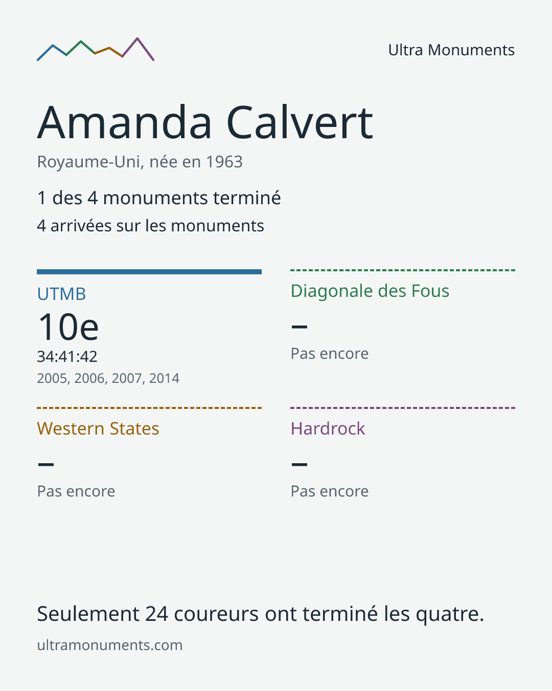 Carte des résultats de Amanda Calvert