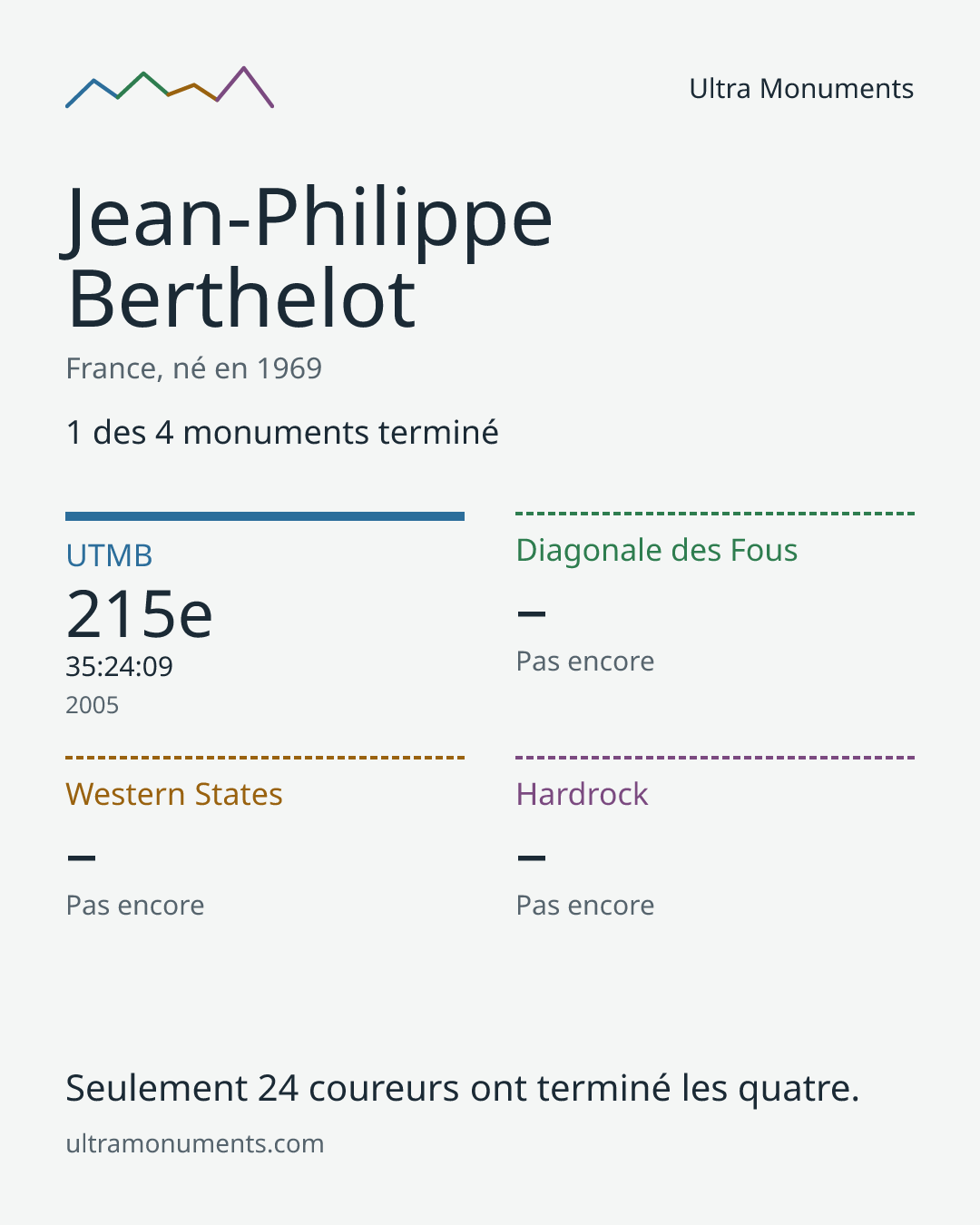 Carte des résultats de Jean-Philippe Berthelot