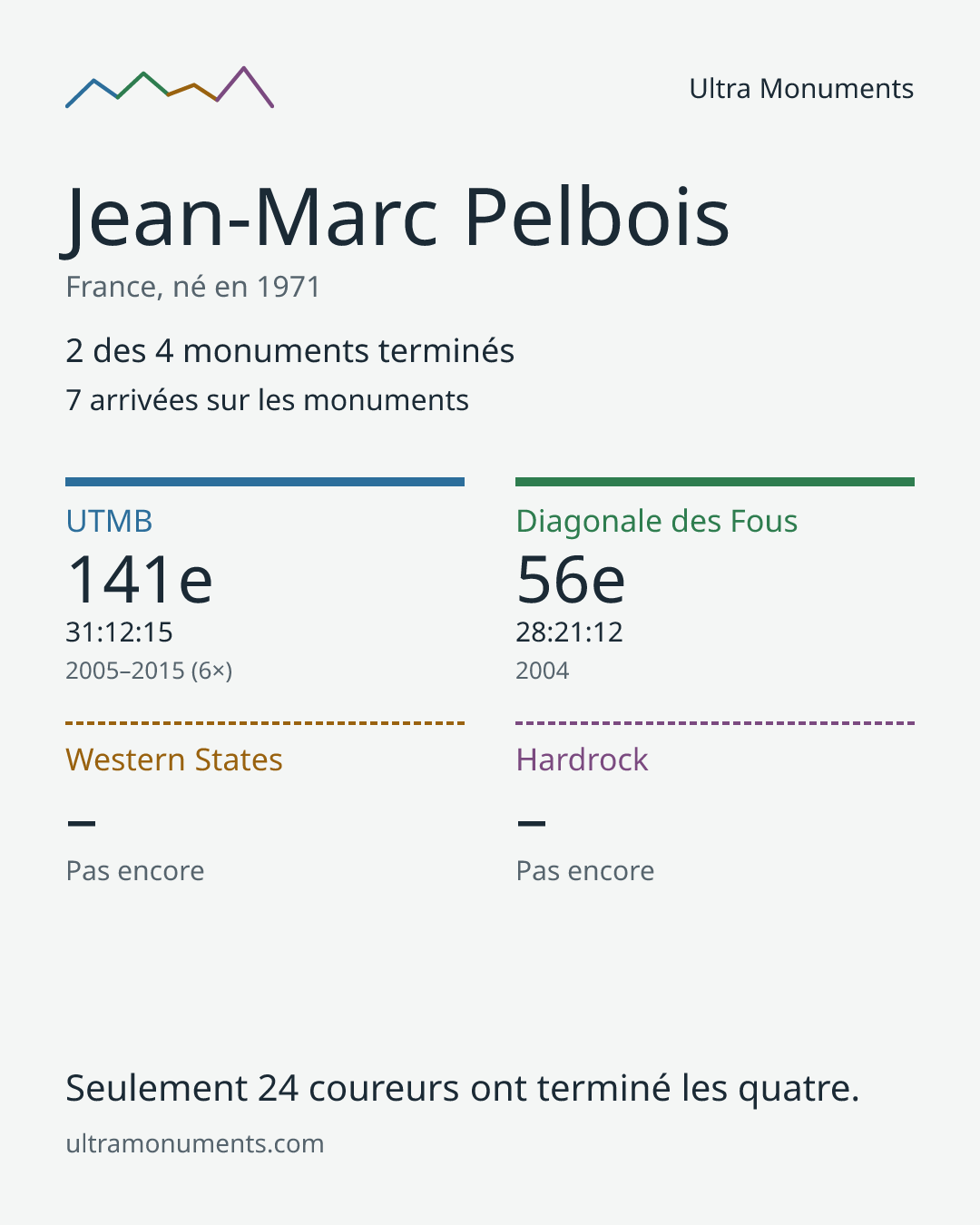 Carte des résultats de Jean-Marc Pelbois
