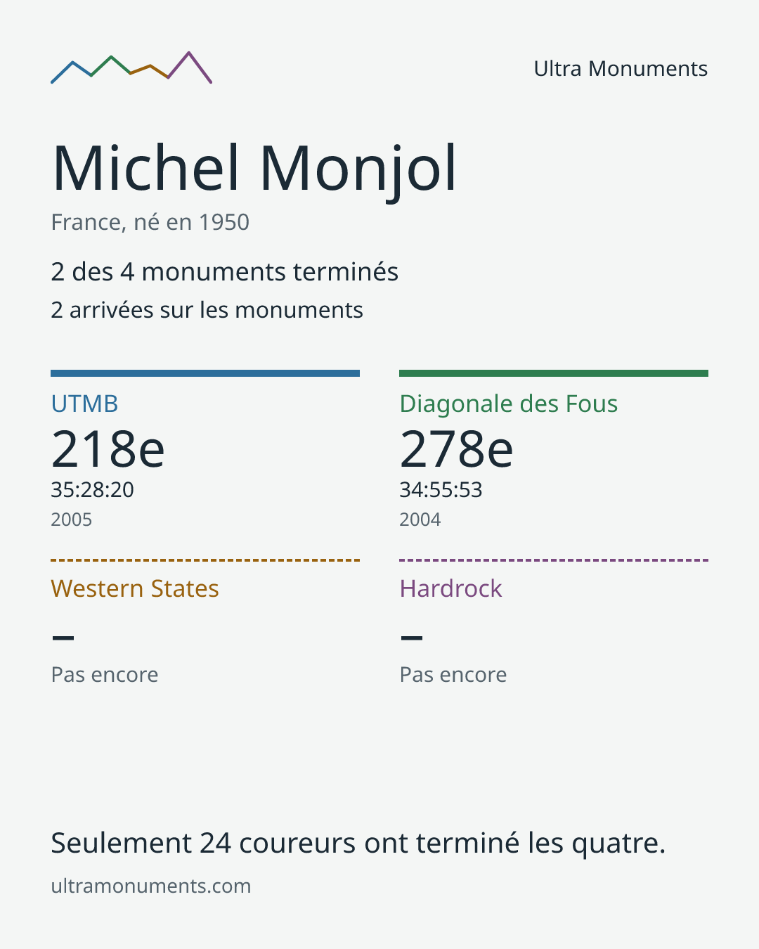 Carte des résultats de Michel Monjol