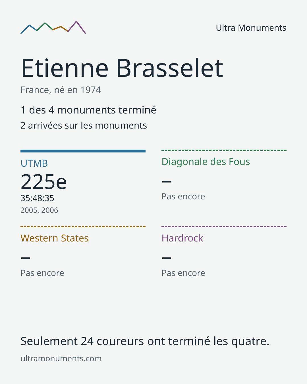 Carte des résultats de Etienne Brasselet