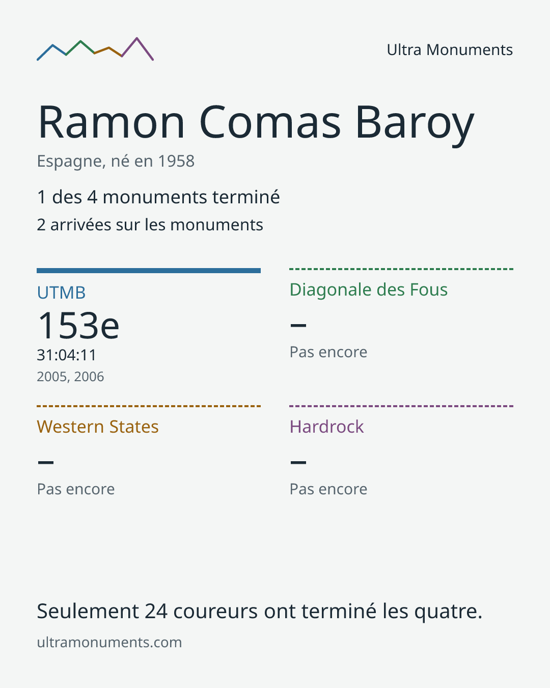 Carte des résultats de Ramon Comas Baroy