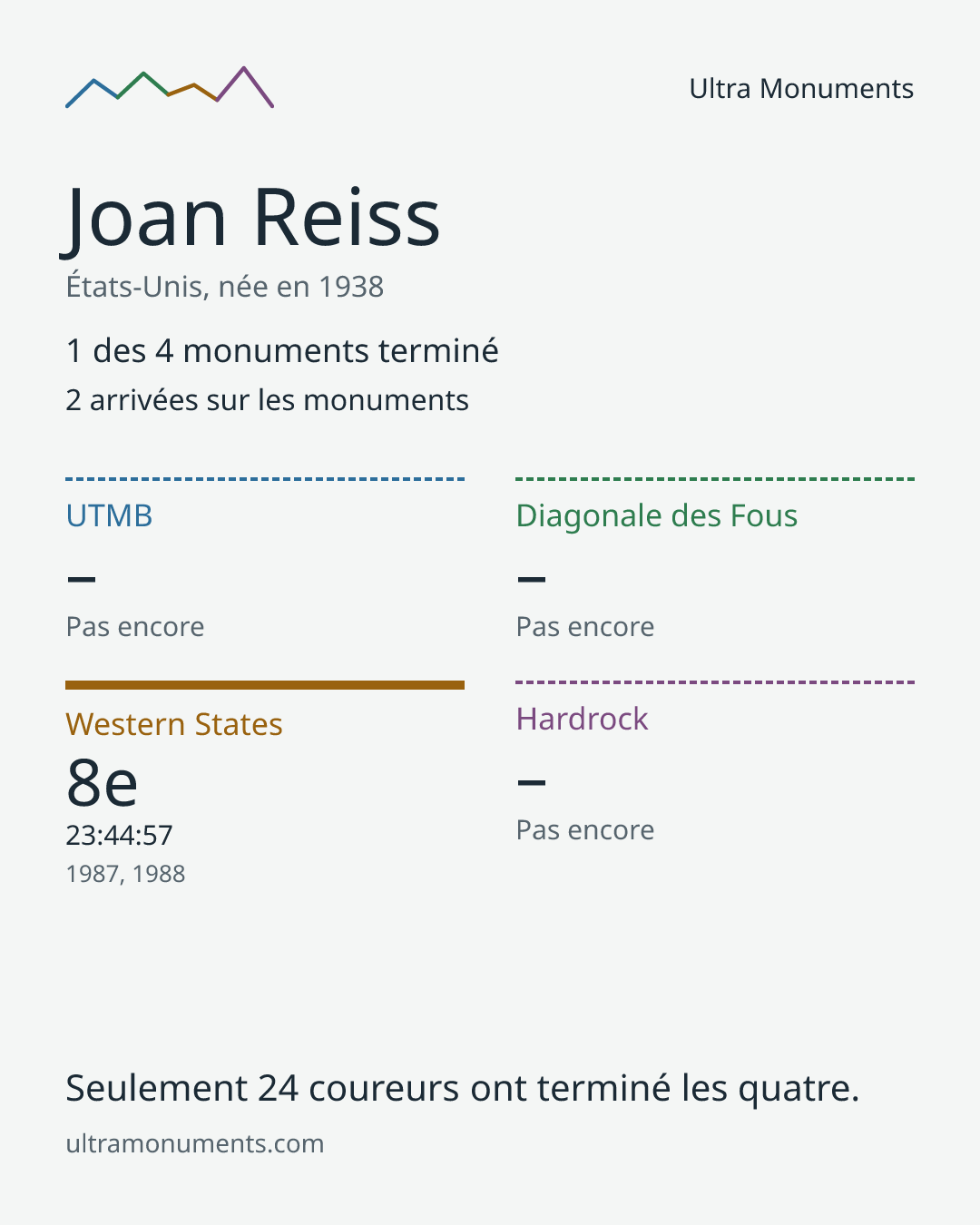 Carte des résultats de Joan Reiss