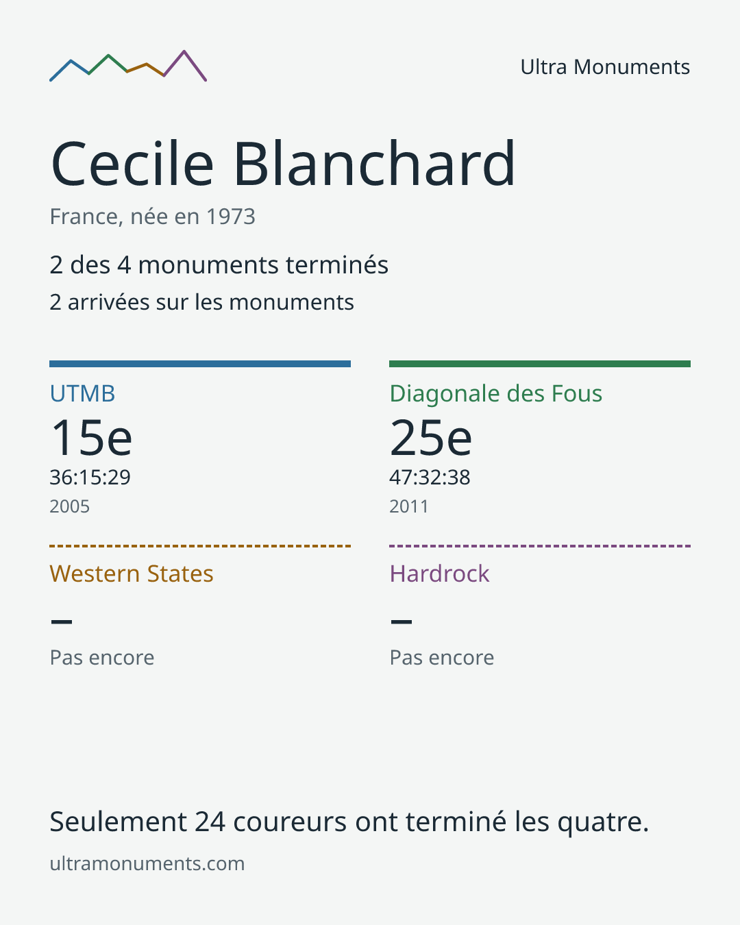 Carte des résultats de Cecile Blanchard