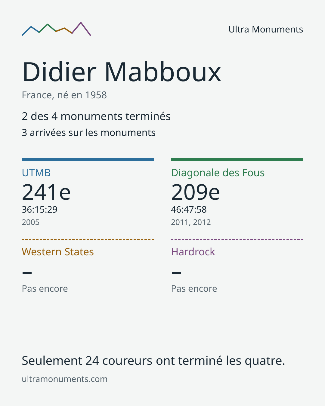 Carte des résultats de Didier Mabboux
