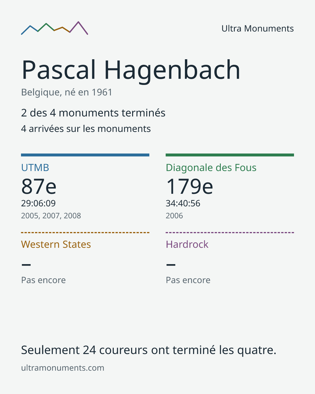 Carte des résultats de Pascal Hagenbach