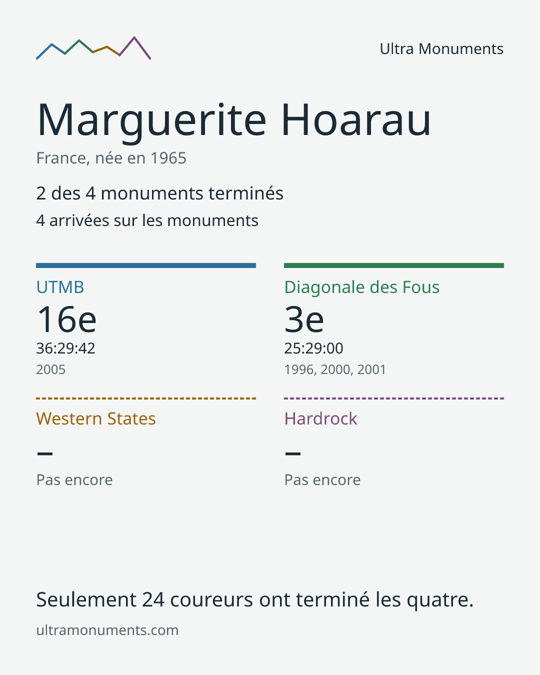 Carte des résultats de Marguerite Hoarau