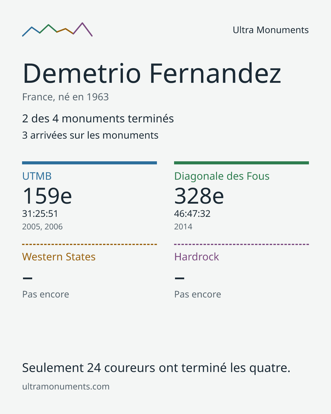 Carte des résultats de Demetrio Fernandez