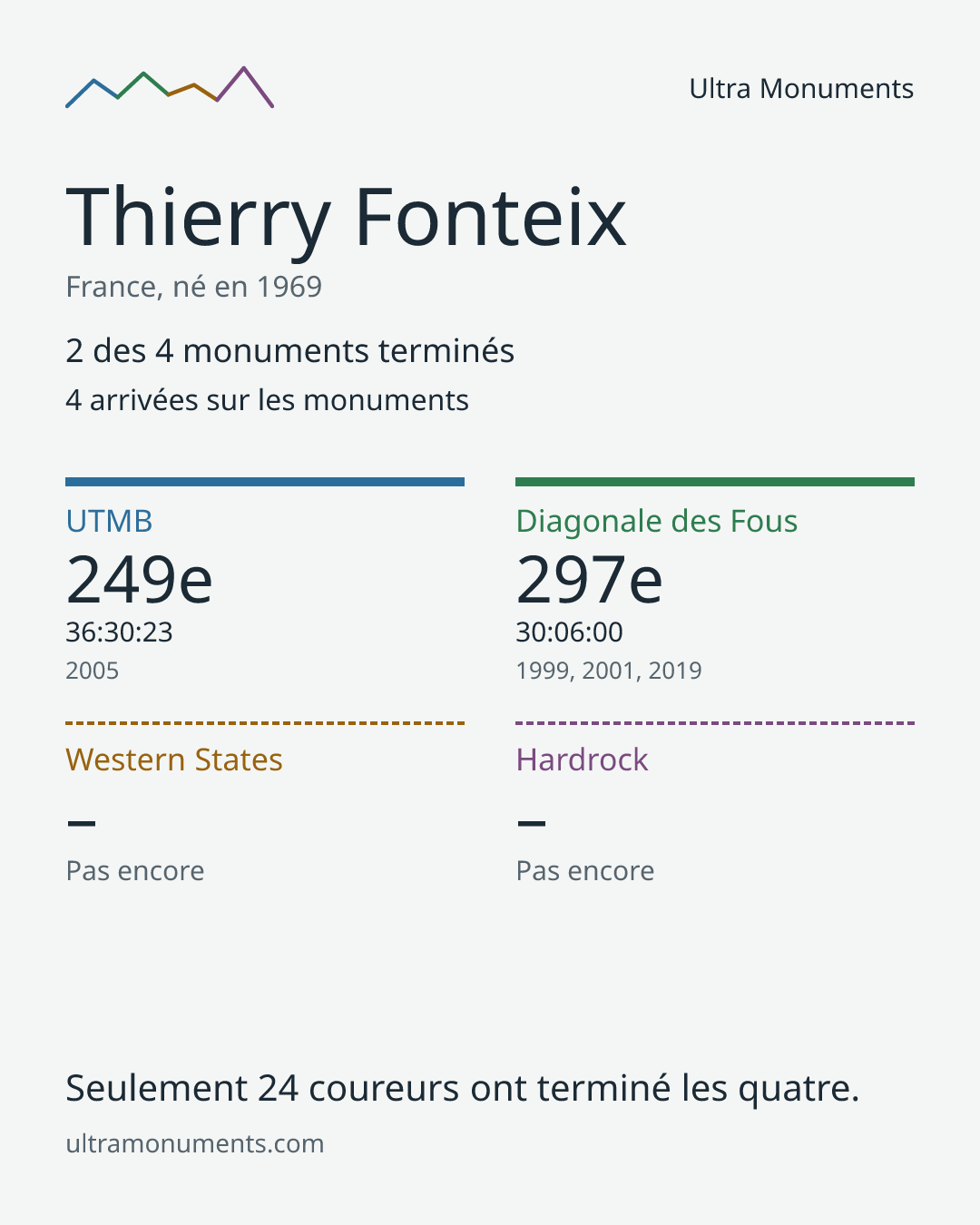 Carte des résultats de Thierry Fonteix
