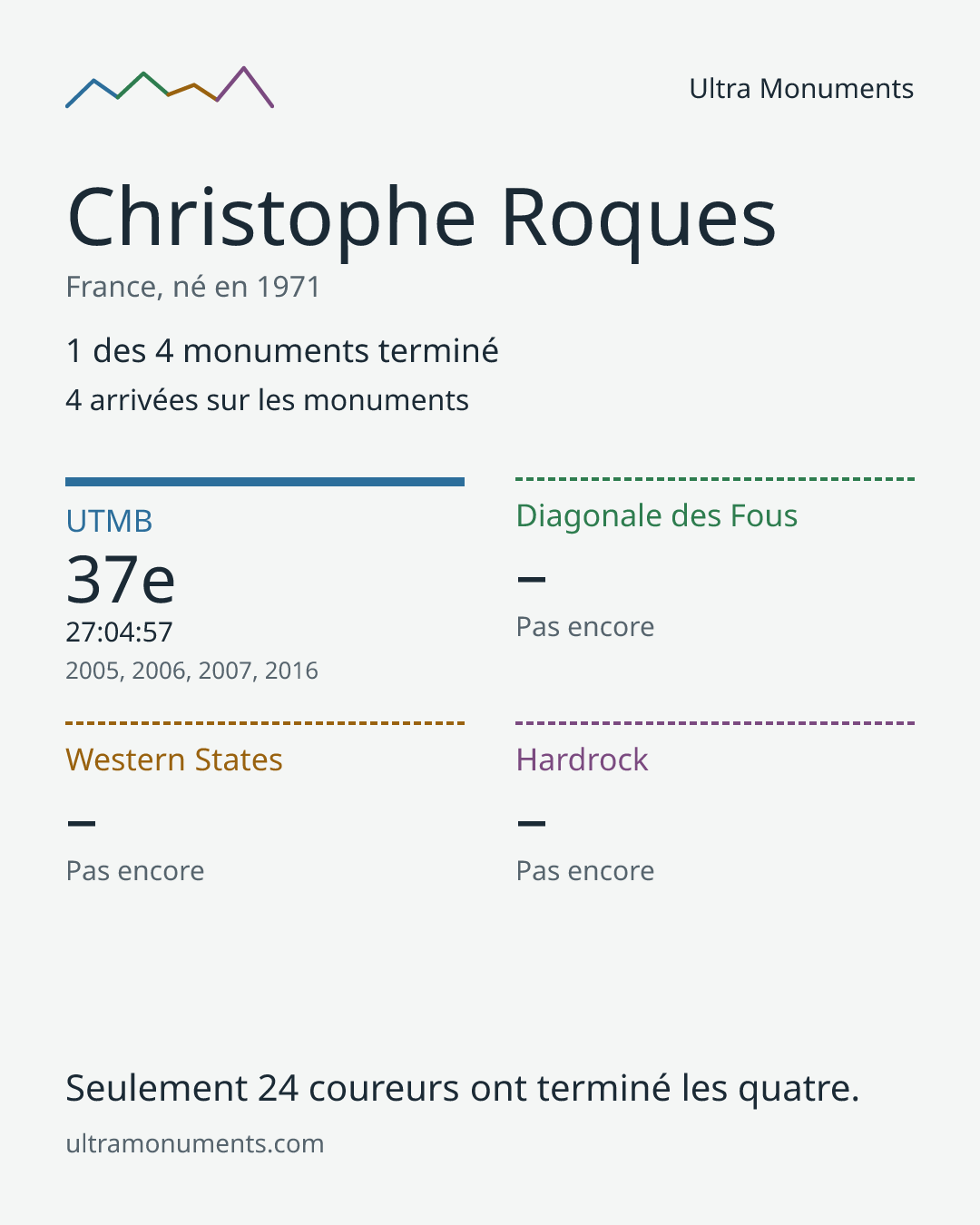 Carte des résultats de Christophe Roques