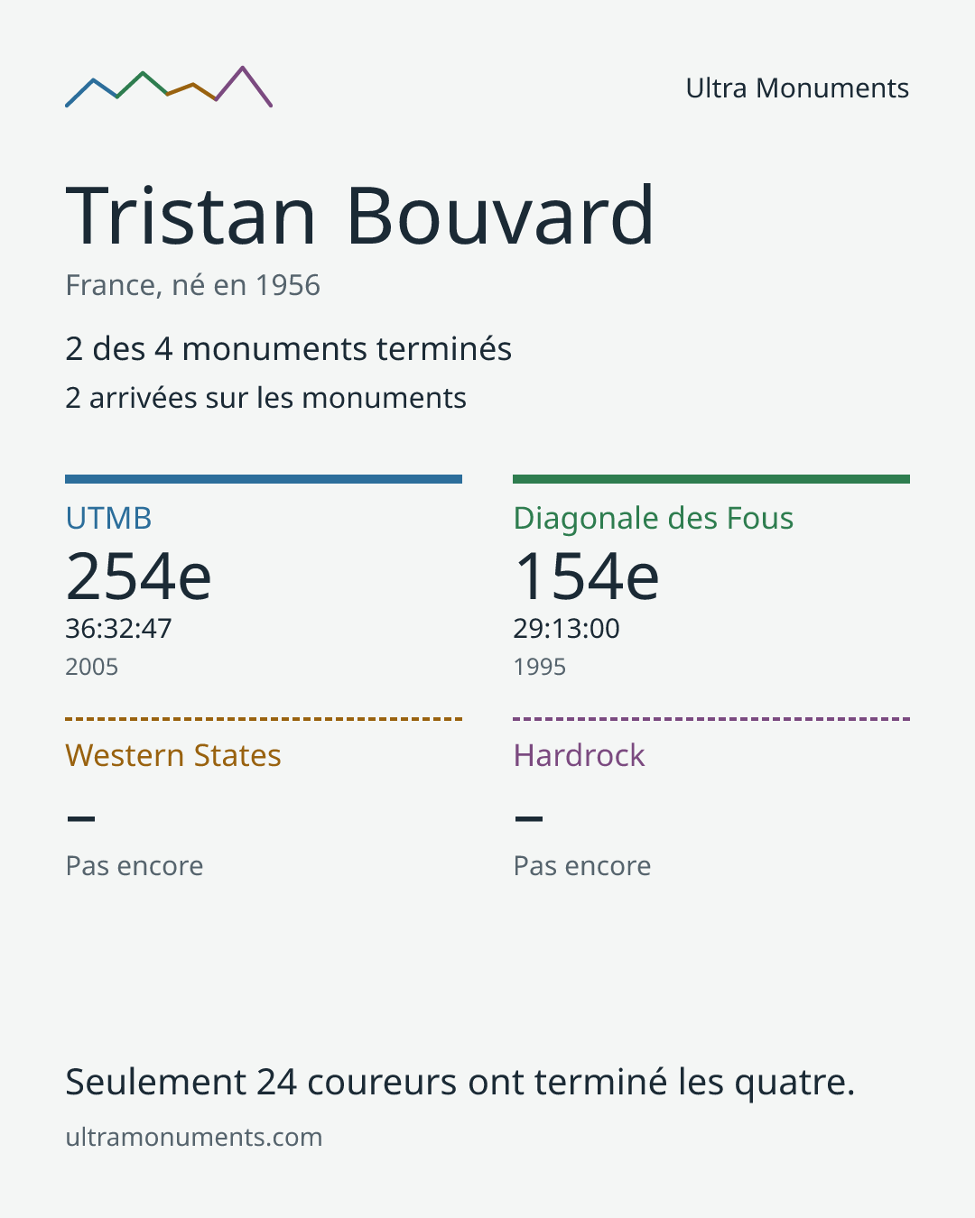 Carte des résultats de Tristan Bouvard