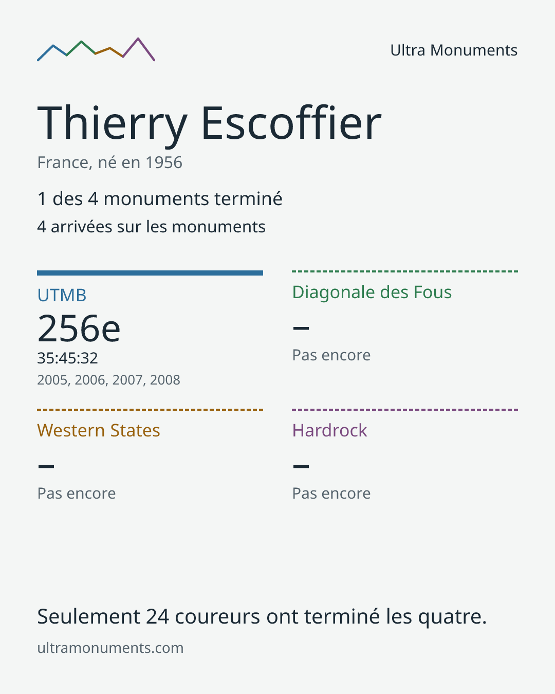 Carte des résultats de Thierry Escoffier