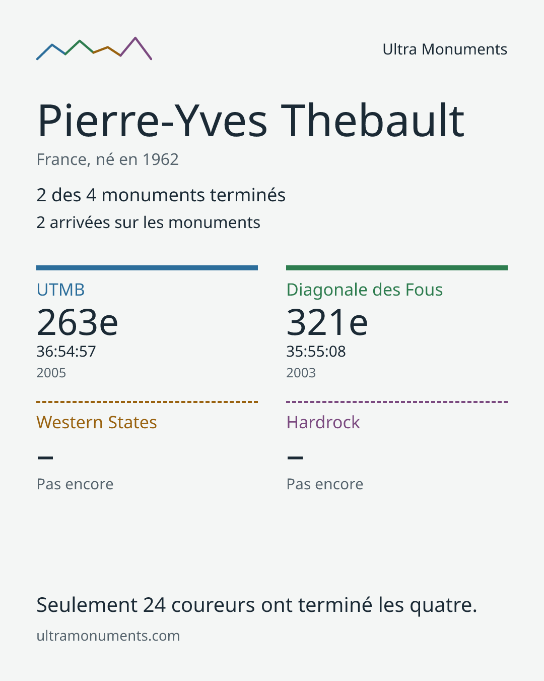 Carte des résultats de Pierre-Yves Thebault