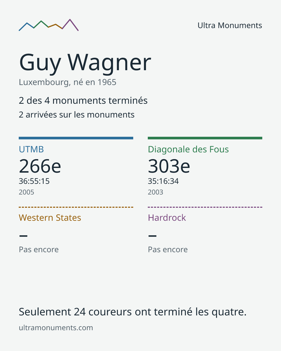 Carte des résultats de Guy Wagner