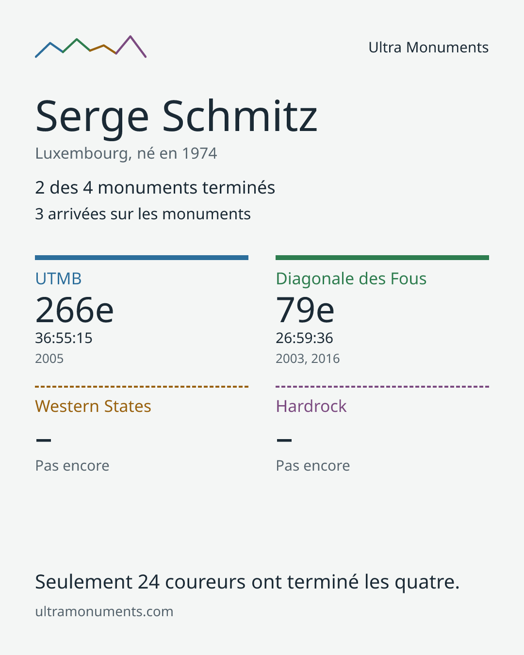 Carte des résultats de Serge Schmitz