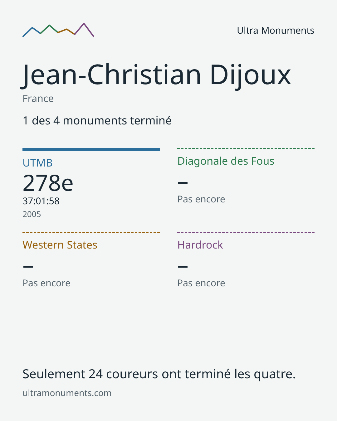 Carte des résultats de Jean-Christian Dijoux