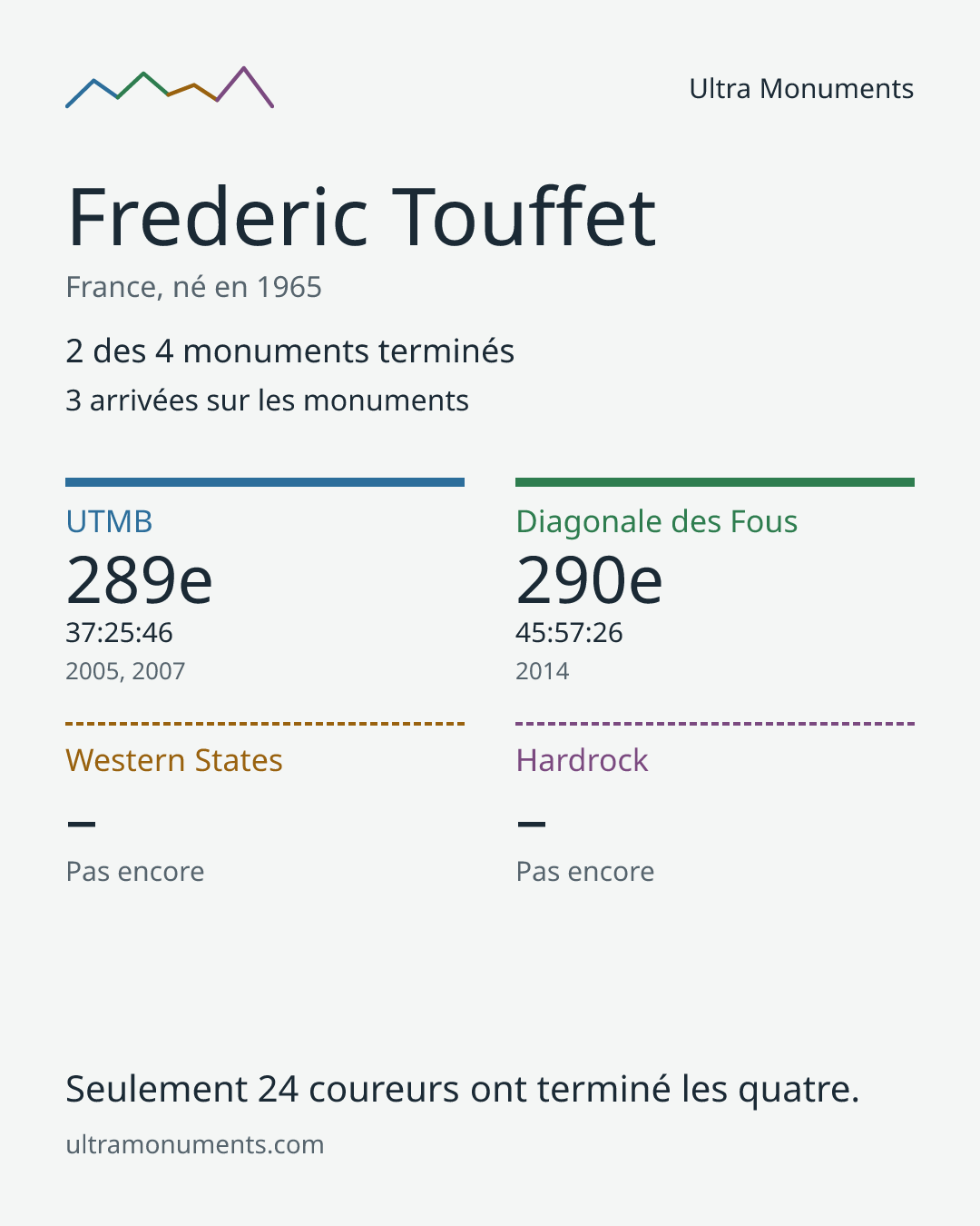 Carte des résultats de Frederic Touffet