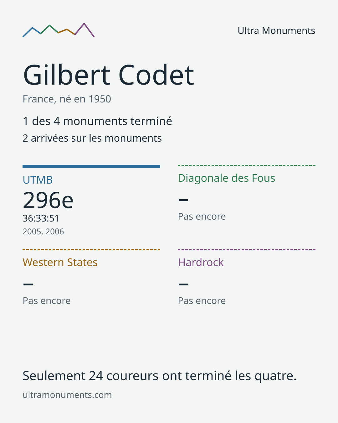 Carte des résultats de Gilbert Codet