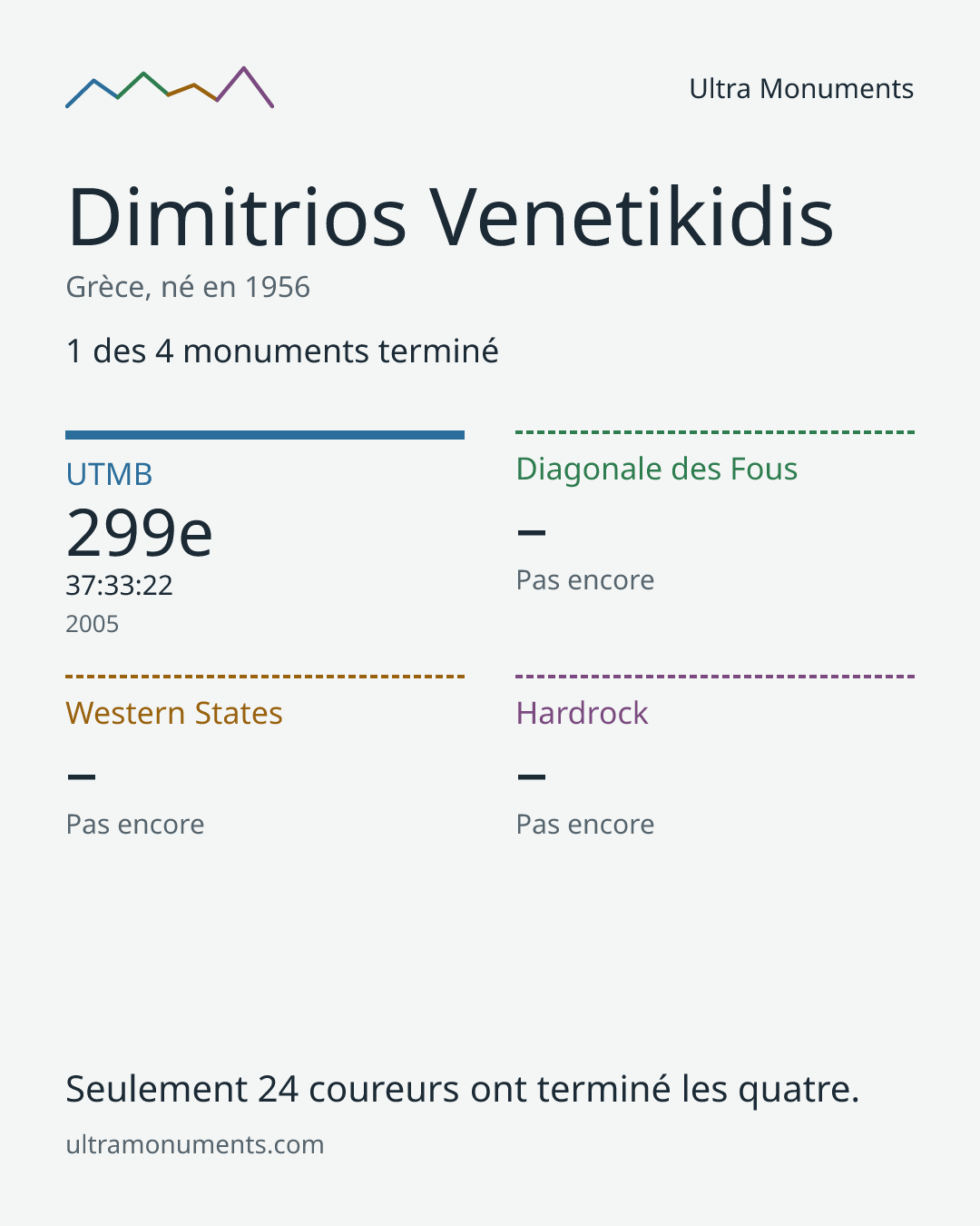 Carte des résultats de Dimitrios Venetikidis