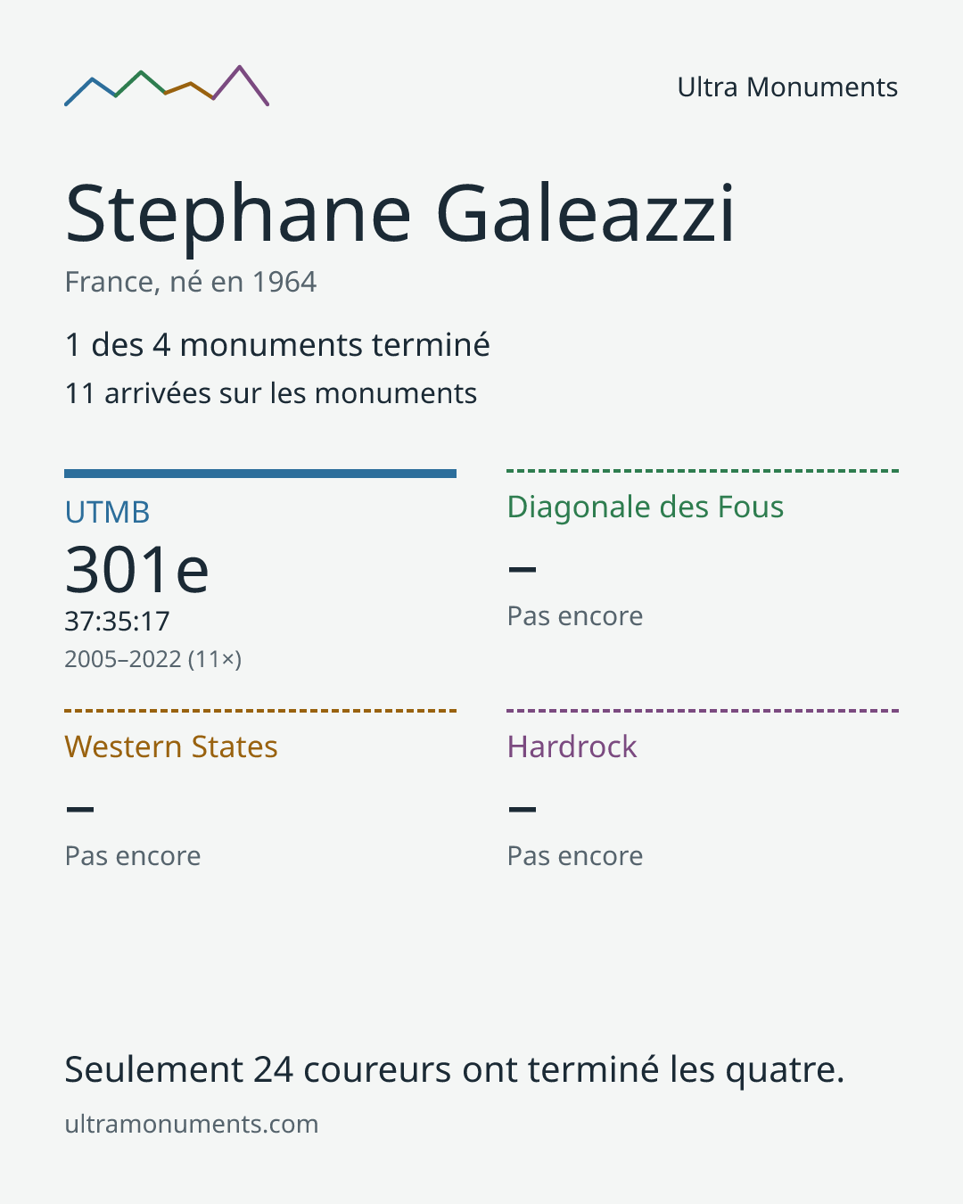 Carte des résultats de Stephane Galeazzi