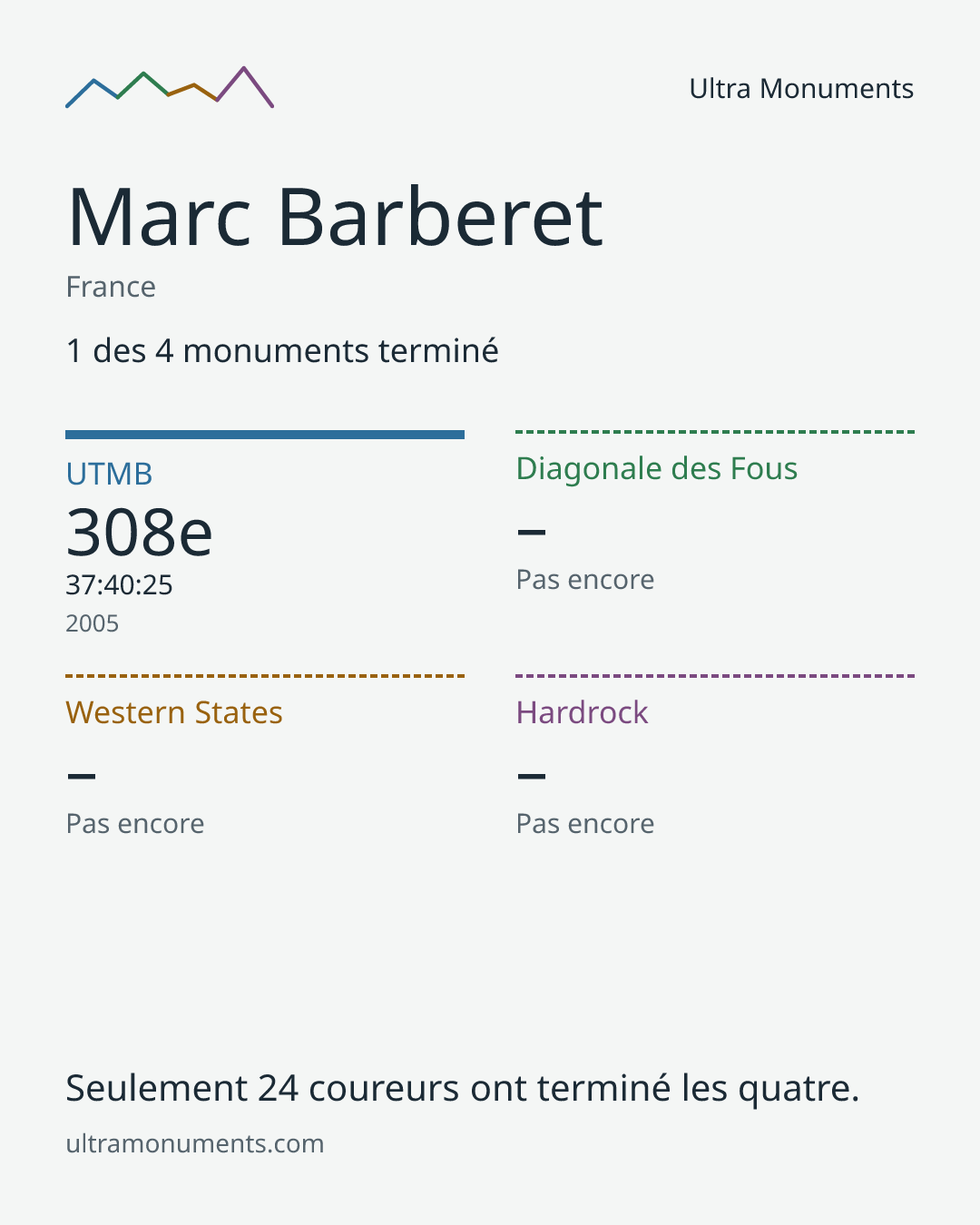Carte des résultats de Marc Barberet