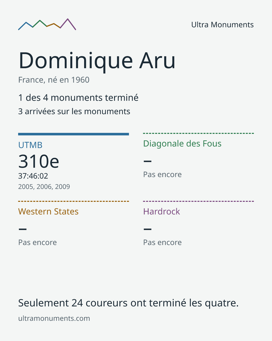Carte des résultats de Dominique Aru