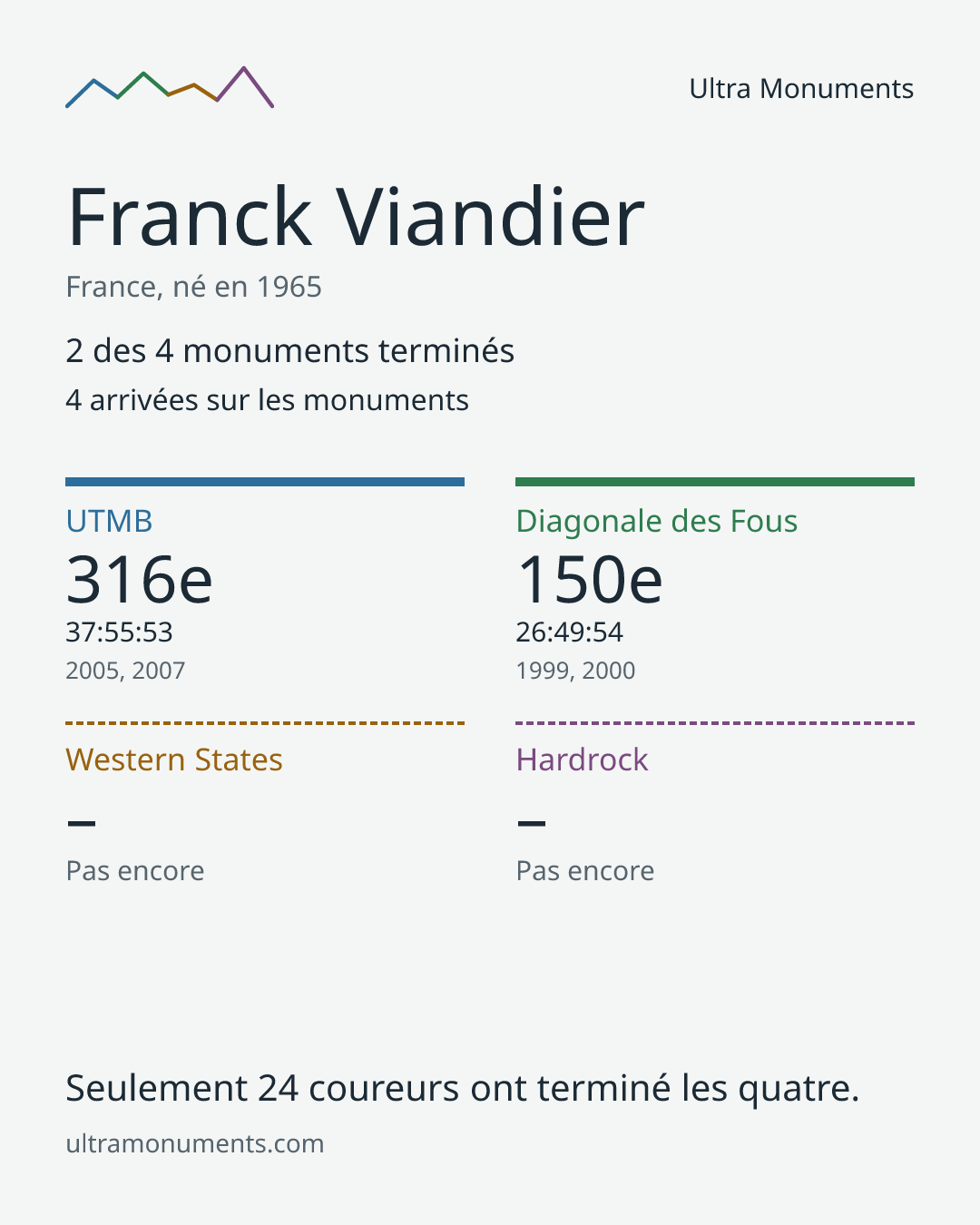 Carte des résultats de Franck Viandier