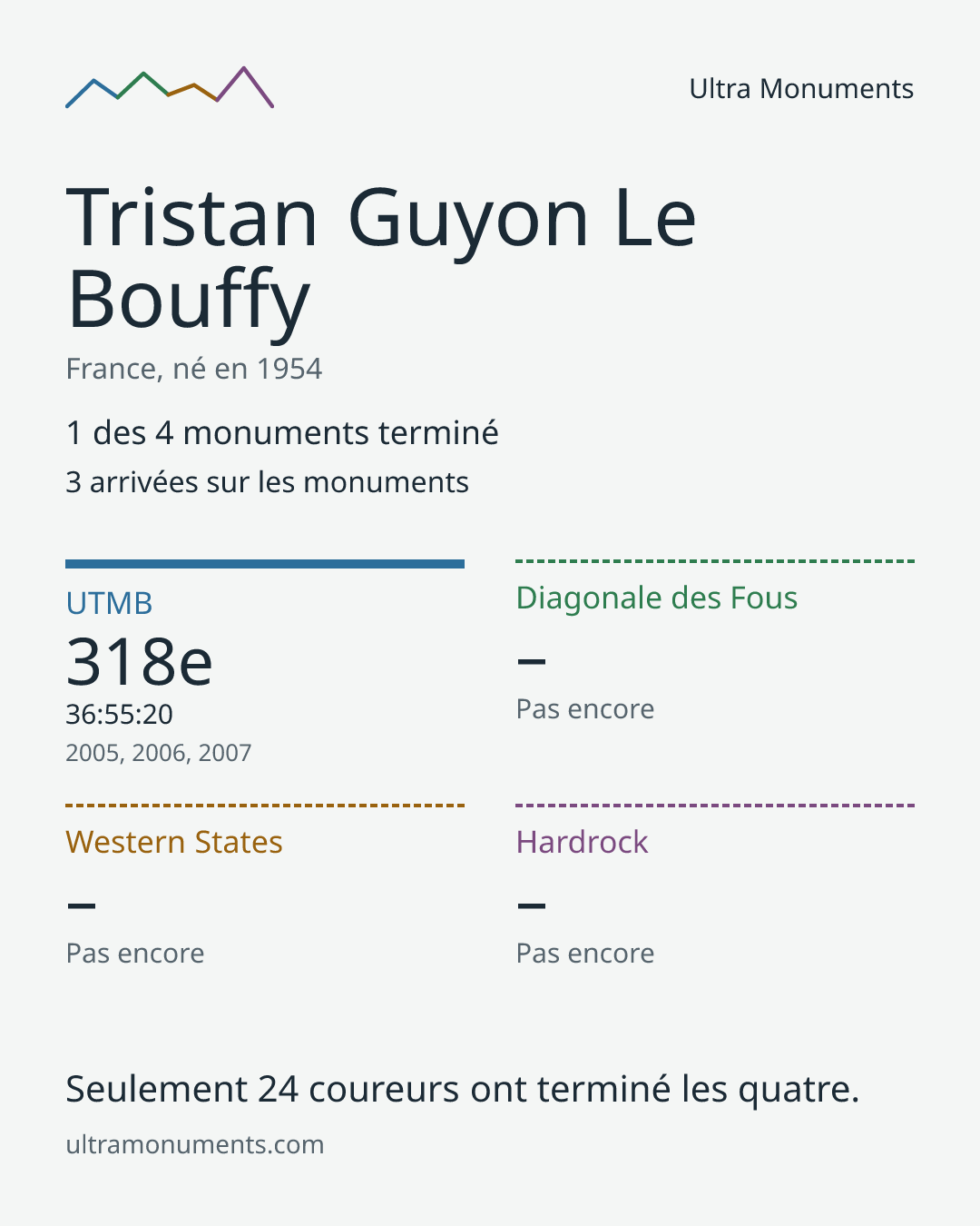 Carte des résultats de Tristan Guyon Le Bouffy