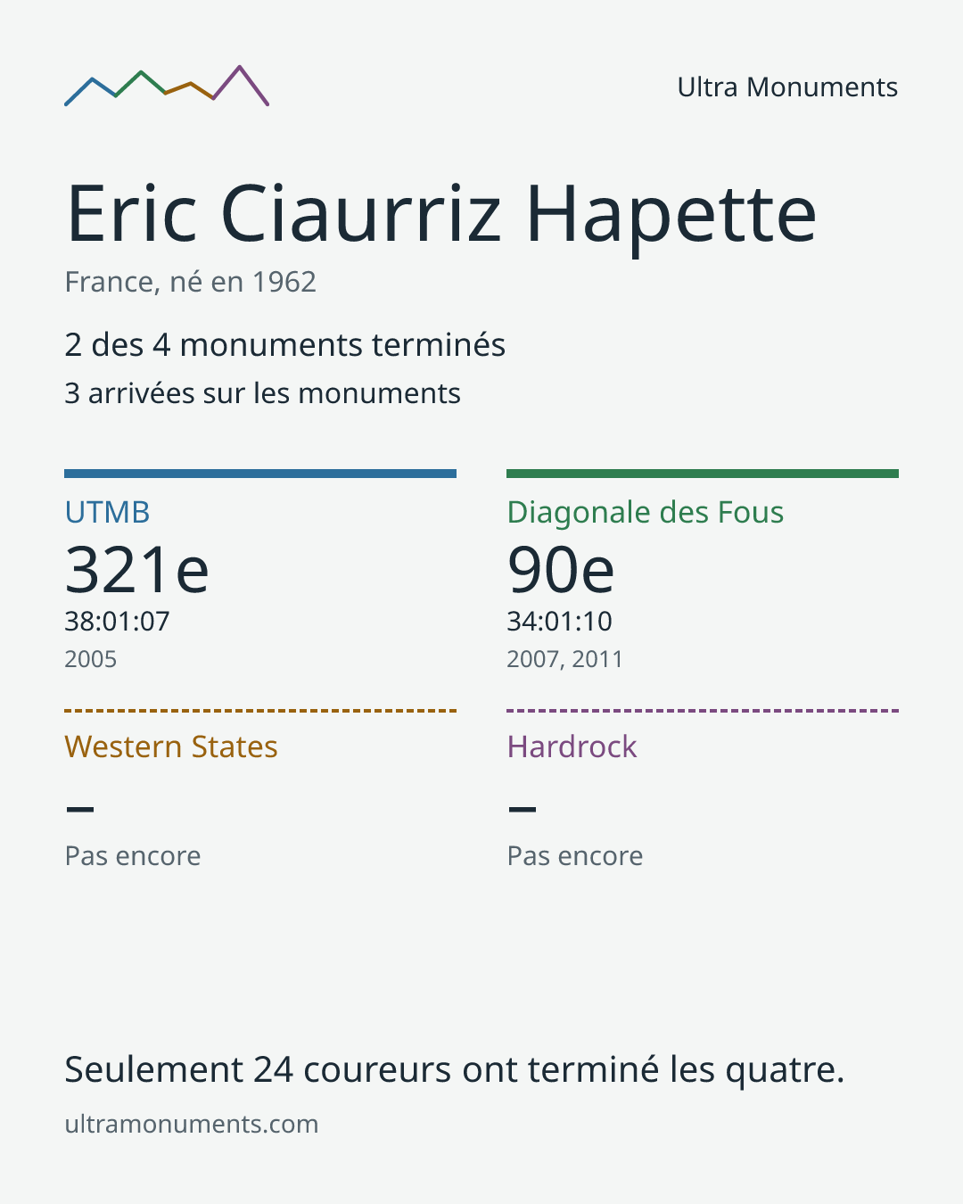 Carte des résultats de Eric Ciaurriz Hapette