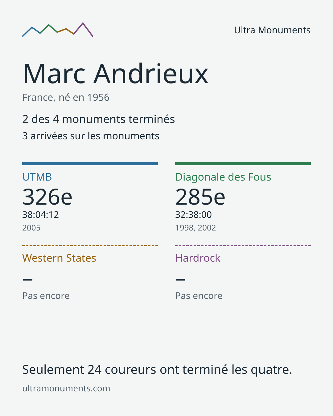 Carte des résultats de Marc Andrieux