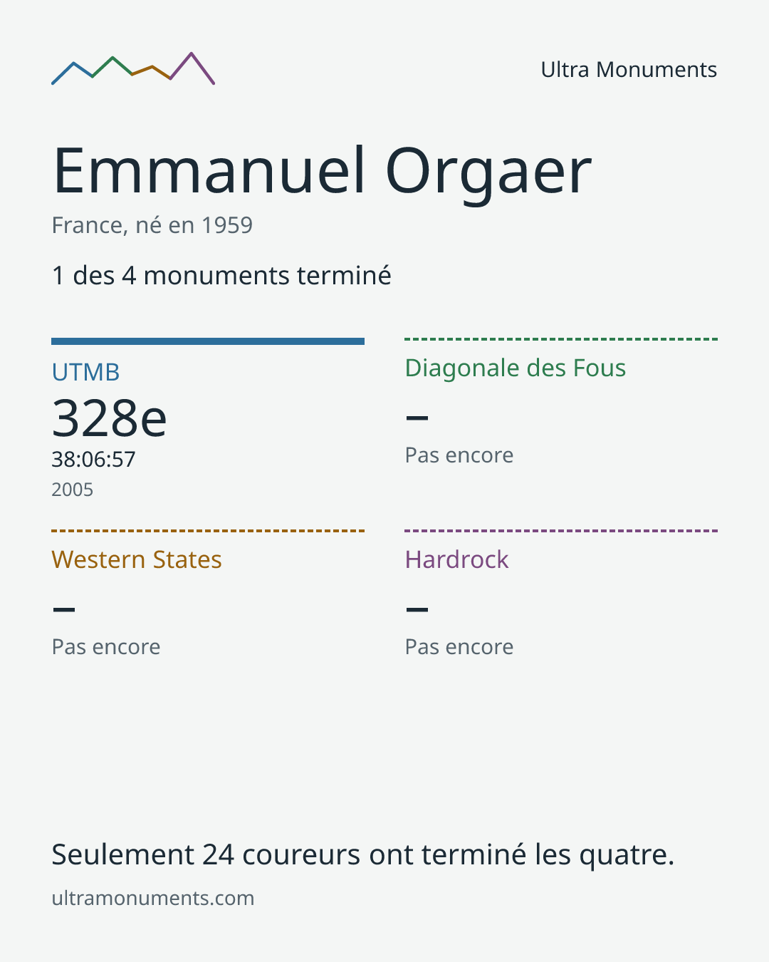 Carte des résultats de Emmanuel Orgaer
