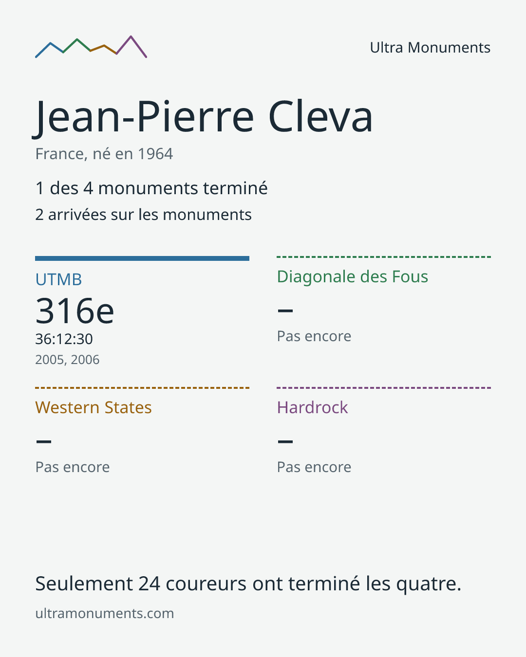 Carte des résultats de Jean-Pierre Cleva