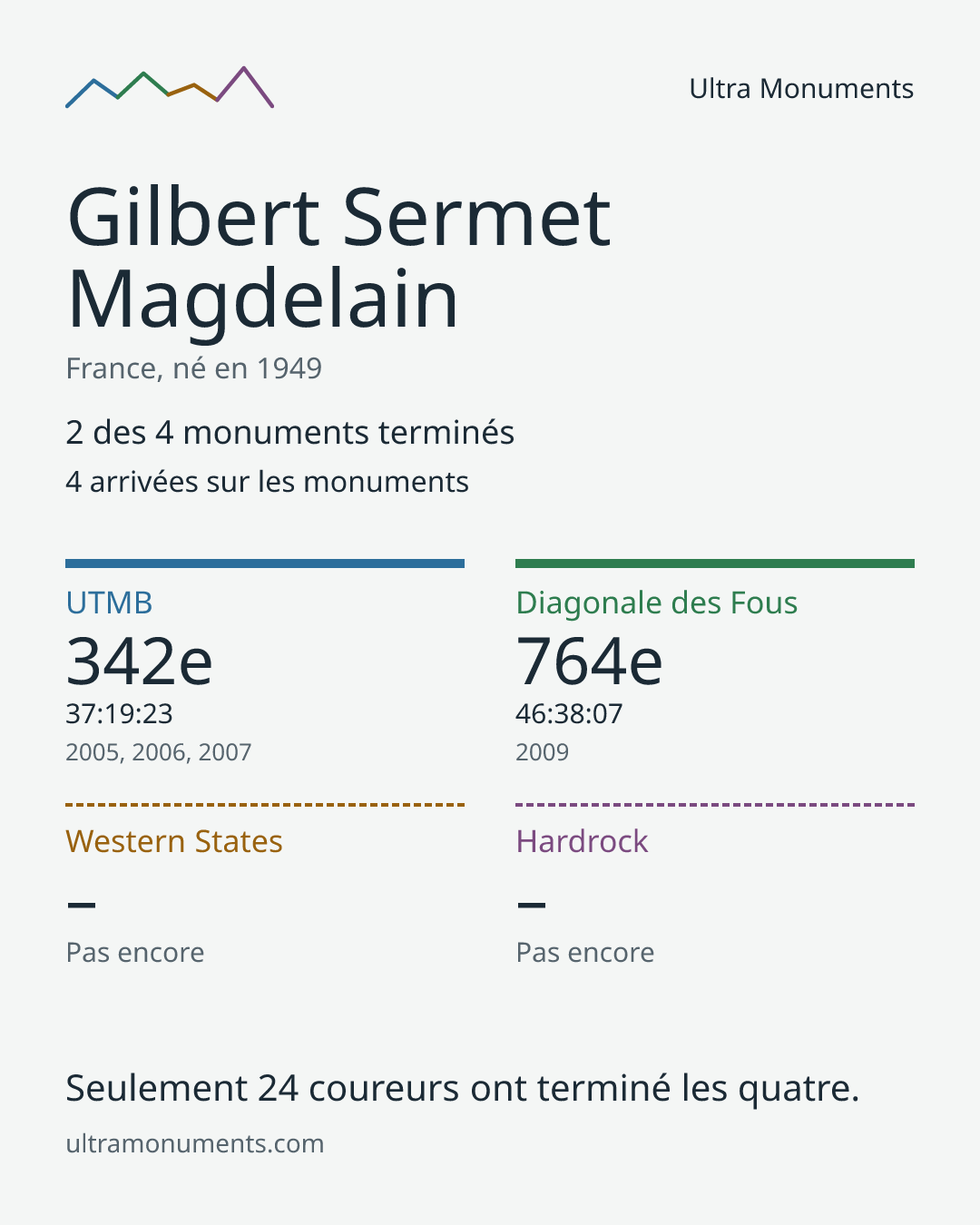 Carte des résultats de Gilbert Sermet Magdelain