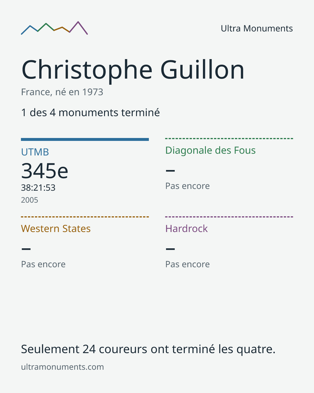 Carte des résultats de Christophe Guillon
