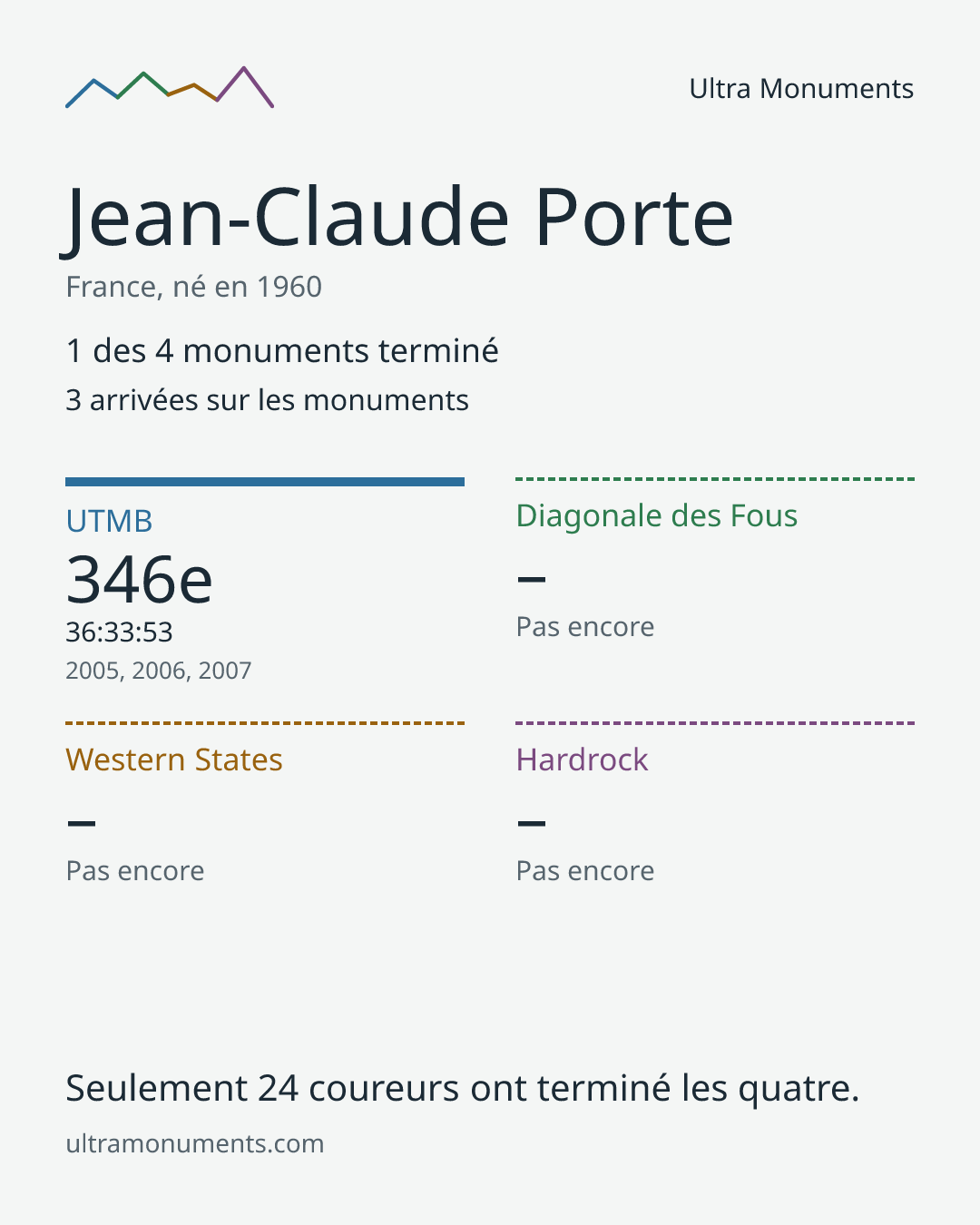 Carte des résultats de Jean-Claude Porte