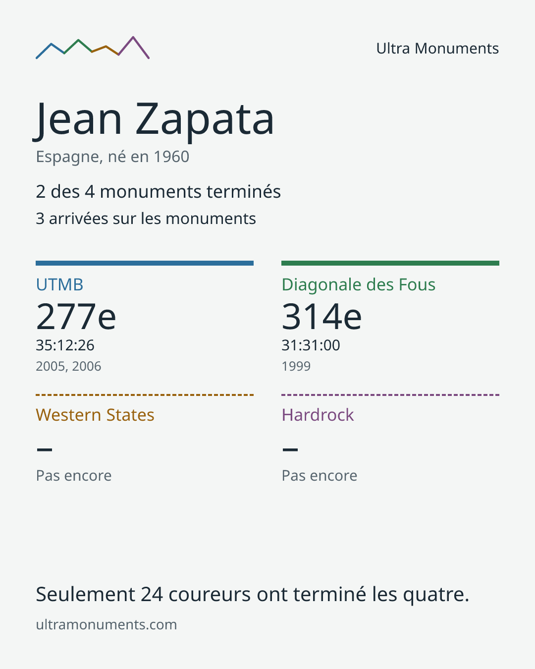 Carte des résultats de Jean Zapata