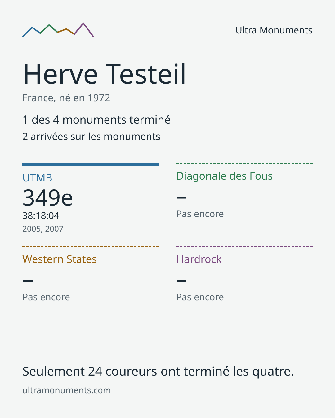 Carte des résultats de Herve Testeil