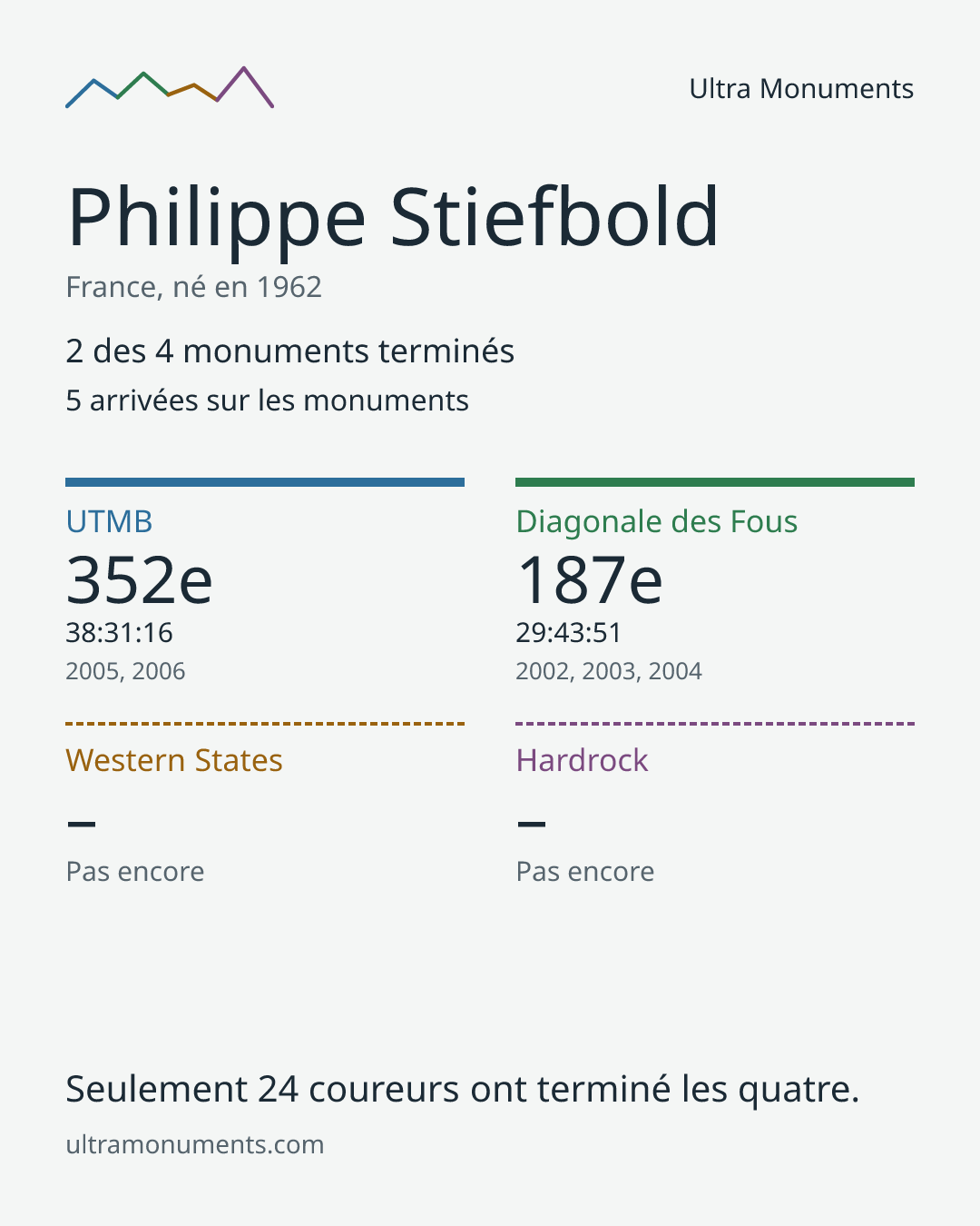 Carte des résultats de Philippe Stiefbold