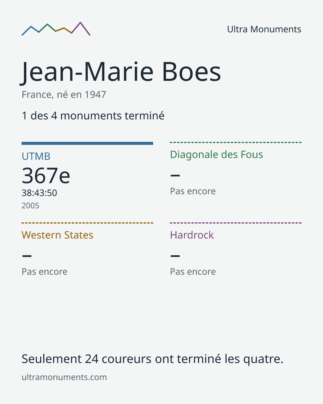 Carte des résultats de Jean-Marie Boes