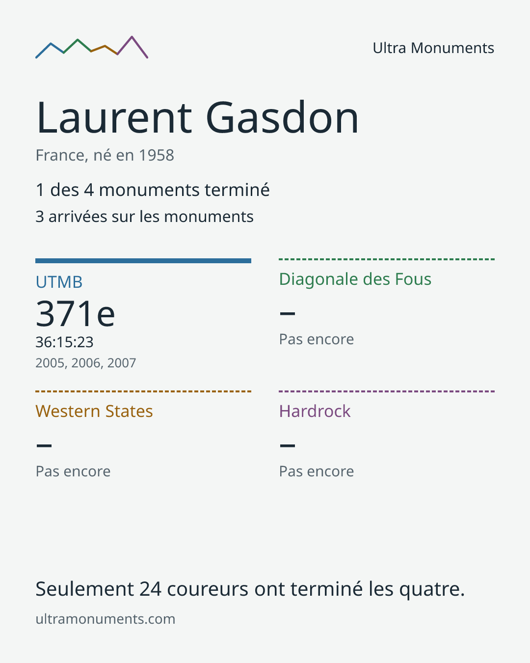 Carte des résultats de Laurent Gasdon