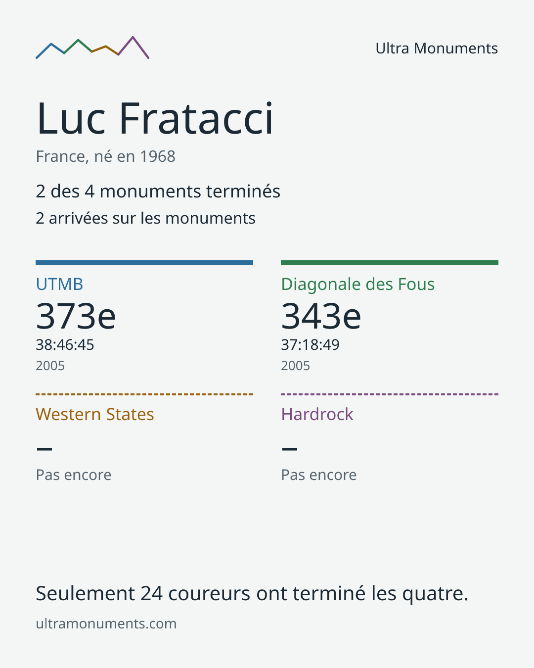 Carte des résultats de Luc Fratacci