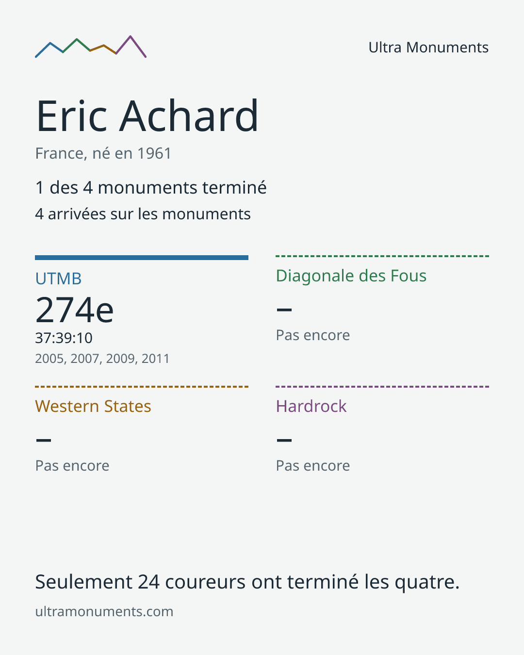 Carte des résultats de Eric Achard