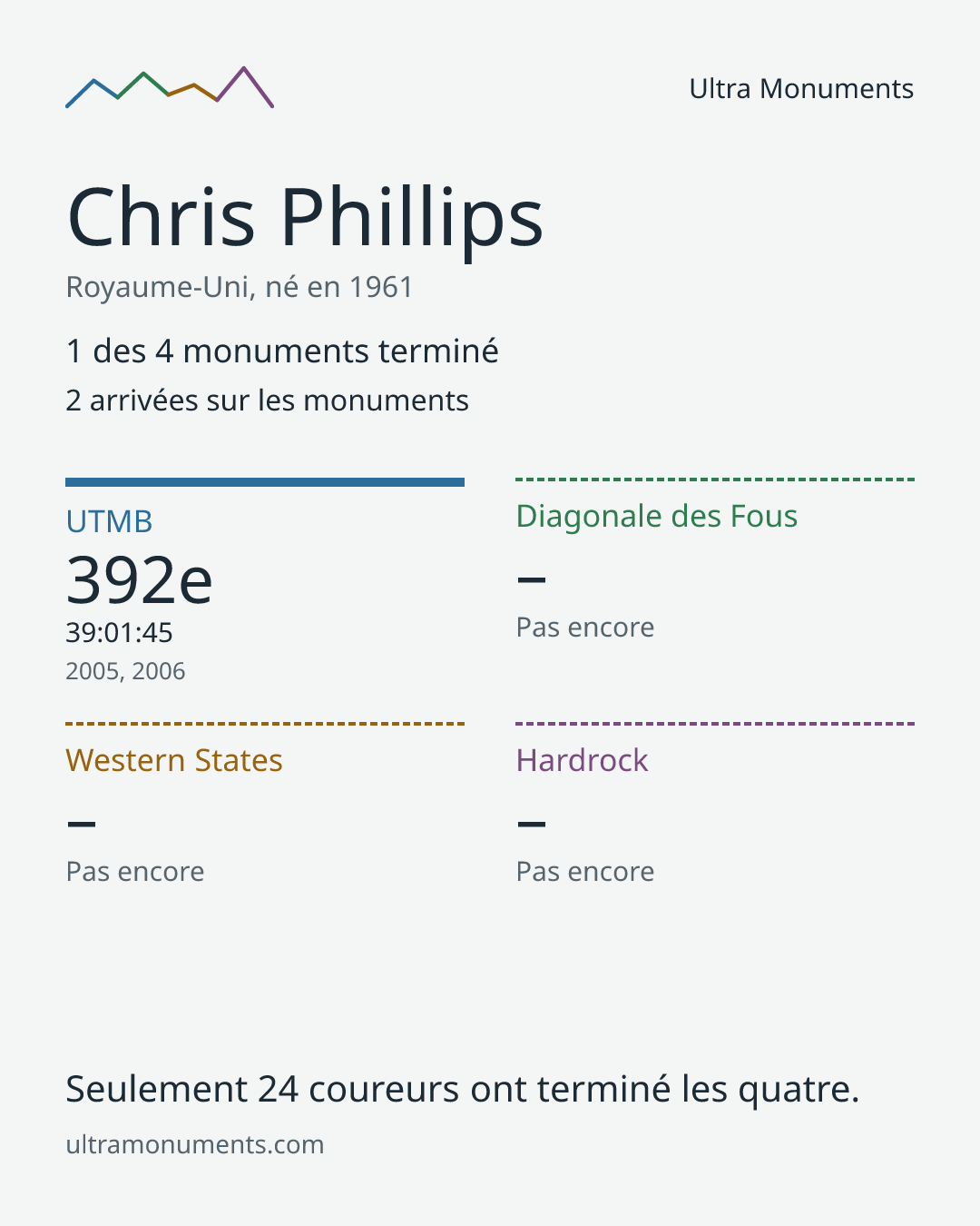 Carte des résultats de Chris Phillips