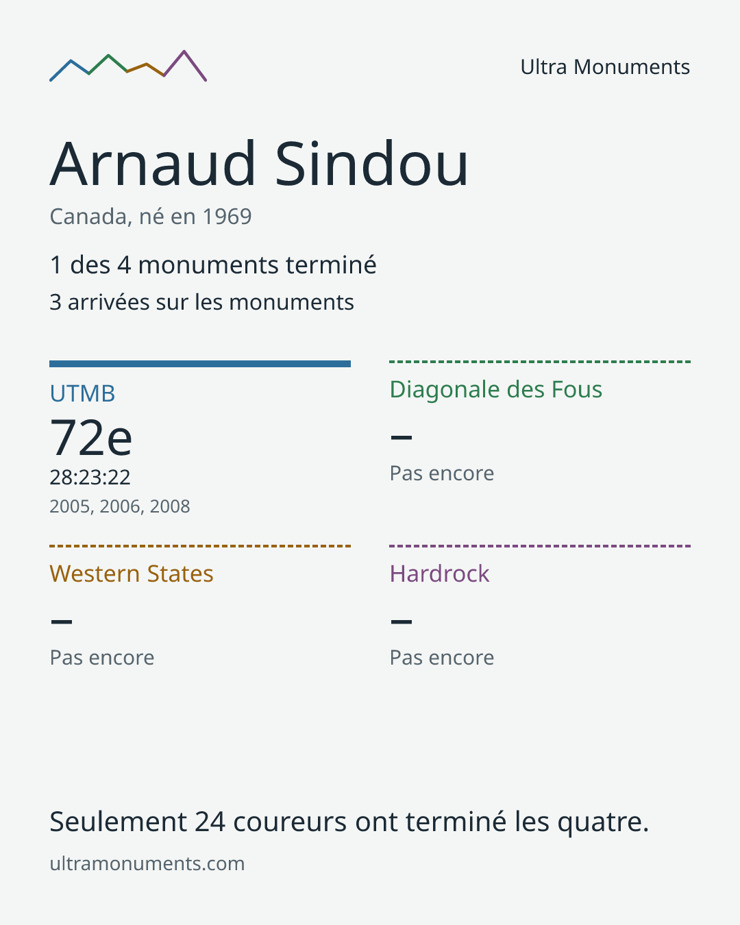 Carte des résultats de Arnaud Sindou